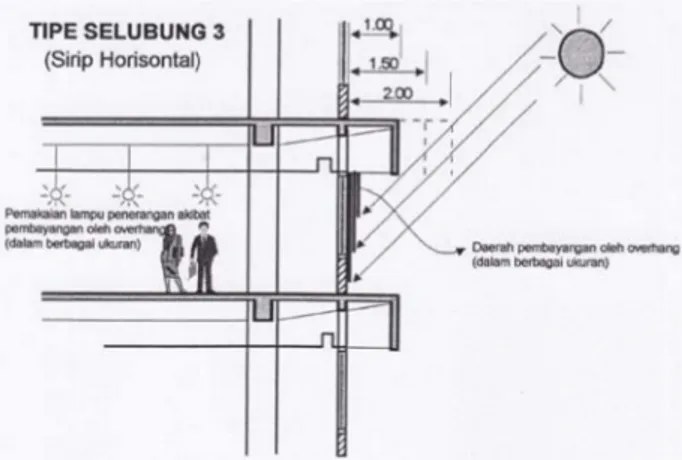 Gambar 7. Reduksi pemakaian energi bangunan akibat pemakaian overhang dengan panjang yang berbeda-beda