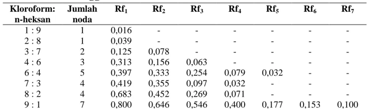 Tabel 1. Data Hasil Pemisahan Ekstrak Kloroform Pada Akar Tumbuhan  Saluang     Belum dengan Metode Kromatografi Lapis Tipis (KLT) 