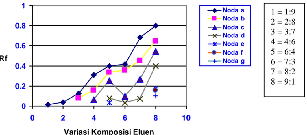 Gambar 1. Grafik Hubungan Antara Variasi Komposisi Eluen (kloroform :  n-heksan) dengan harga Rf 