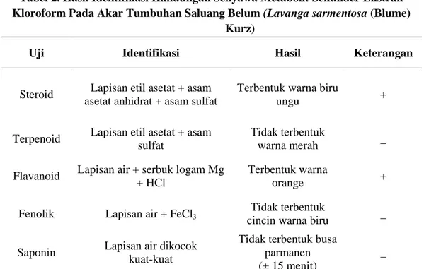 Tabel 2. Hasil Identifikasi Kandungan Senyawa Metabolit Sekunder Ekstrak  Kloroform Pada Akar Tumbuhan Saluang Belum (Lavanga sarmentosa (Blume) 