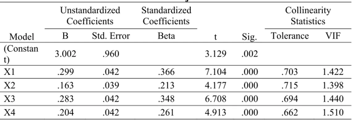 Tabel 5  Hasil Uji t  Model  Unstandardized Coefficients  Standardized Coefficients  t  Sig