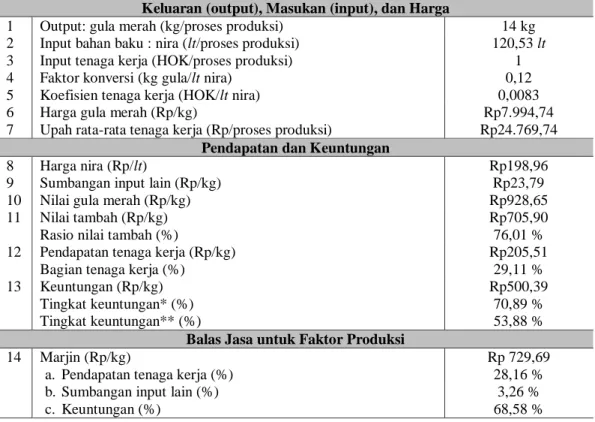 Tabel 2. Perhitungan Nilai Tambah Nira Kelapa pada Agroindustri Gula Merah di Dusun  Karangrejo, Desa Karangrejo, Kecamatan Garum dalam 1 kali proses produksi