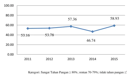 Tabel 3 Indeks Ketahanan Pangan dan Gizi Kabupaten Bandung Barat Tahun 2011-2015  Pilar  Tahun 2011  Tahun 2012  Tahun 2013  Tahun 2014  Tahun 2015  1) Ketersediaan Pangan  91.05  92.10  100.00  72.32  100.00  2) Keterjangkauan pangan  31.32  32.38  30.10 