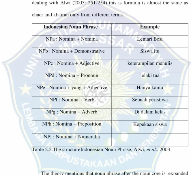 Table 2.2 The structureIndonesian Noun Phrase, Alwi, et al., 2003 