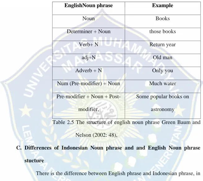 Table 2.5 The structure of english noun phrase  Green Baum and  Nelson (2002: 48), 