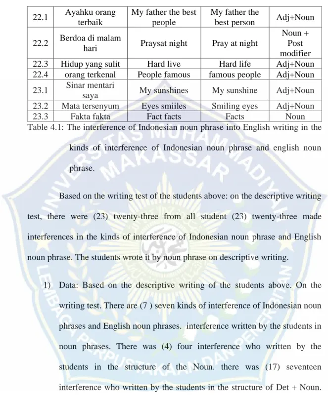 Table 4.1: The interference of Indonesian noun phrase into English writing in the  kinds  of  interference  of  Indonesian  noun  phrase  and  english  noun  phrase