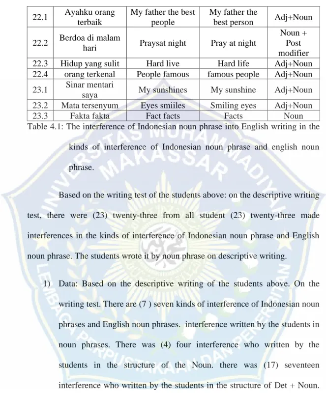 Table 4.1: The interference of Indonesian noun phrase into English writing in the  kinds  of  interference  of  Indonesian  noun  phrase  and  english  noun  phrase