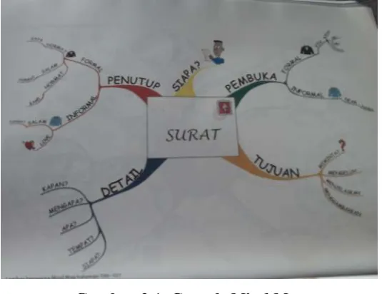 Gambar 2.1  Contoh Mind Map 
