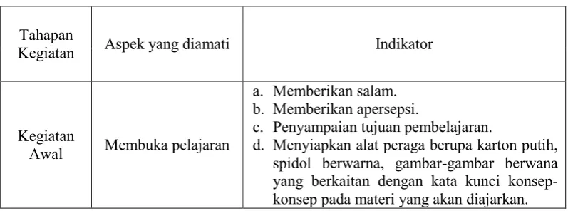Tabel 3.2 Kisi-kisi Lembar Observasi Guru 