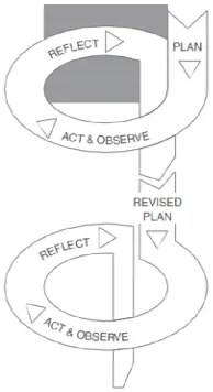 Gambar 3.1 Model penelitian oleh Kemmis dan Mc Taggart (Saiful, 2009) 