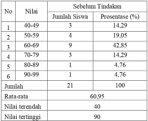 Tabel 4.1 Distribusi Frekuensi Hasil Belajar IPS Siswa Kondisi Awal 