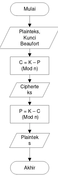 Gambar 3.10 Flowchart Algoritma Beaufort Cipher 