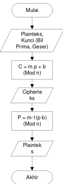 Gambar 3.12 Flowchart Algoritma Affine Cipher 