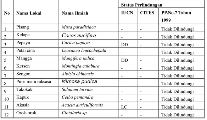 Tabel 3.  13. Status Perlindungan Jenis Flora