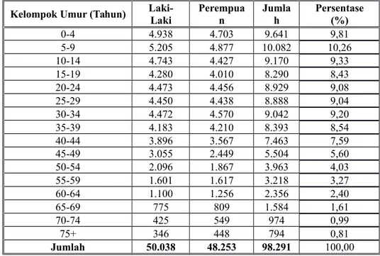 Tabel 3.  18.  Jumlah Penduduk Kecamatan Pamarayan Berdasarkan Umur Tahun 2019