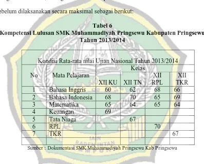 Tabel 6 Kompetensi Lulusan SMK Muhammadiyah Pringsewu Kabupaten Pringsewu 