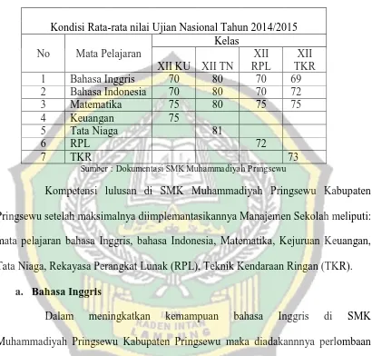 Tabel 7 Kompetensi Lulusan SMK Muhammadiyah Pringsewu Kabupaten Pringsewu 
