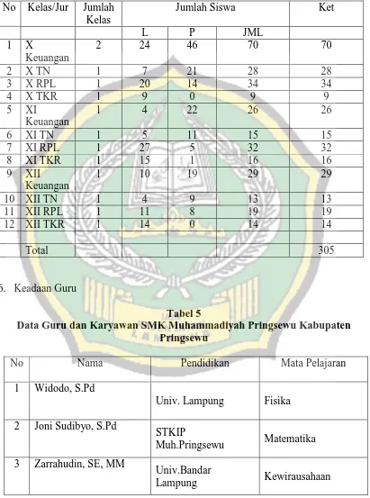 Tabel 5 Data Guru dan Karyawan SMK Muhammadiyah Pringsewu Kabupaten 