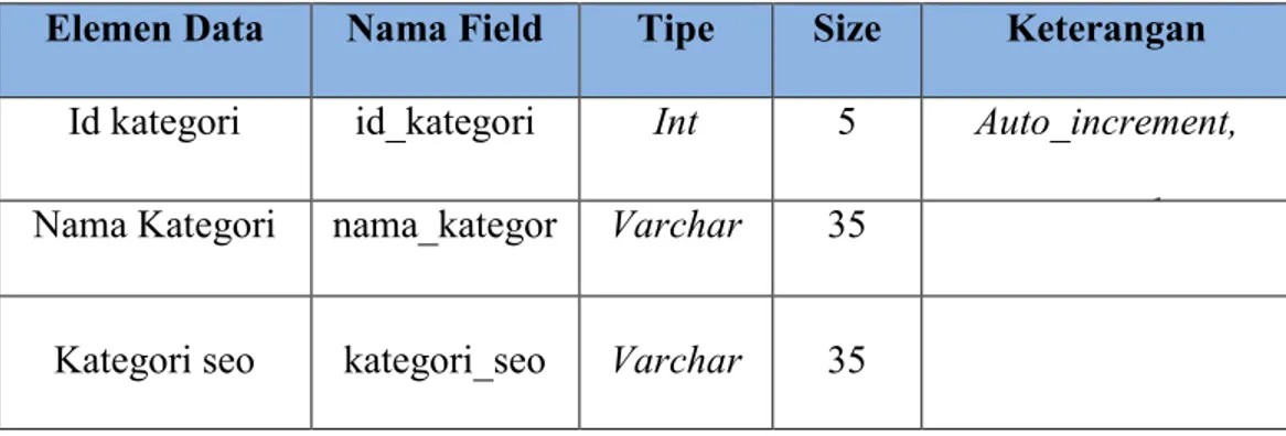 Tabel III.4. Spesifikasi tabel kategori 