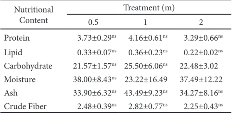 Table 1 Average nutritional content of Euchema cottonii seaweed at different depths Nutritional  Content Treatment (m) 0.5 1 2 Protein 3.73±0.29 ns   4.16±0.61 ns 3.29±0.66 ns Lipid 0.33±0.07 ns 0.36±0.23 ns 0.22±0.02 ns Carbohydrate 21.57±1.57 ns 25.50±6.