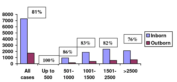 Fig 5. Case distribution according to BW groups and inborn - outborn status, 2005 