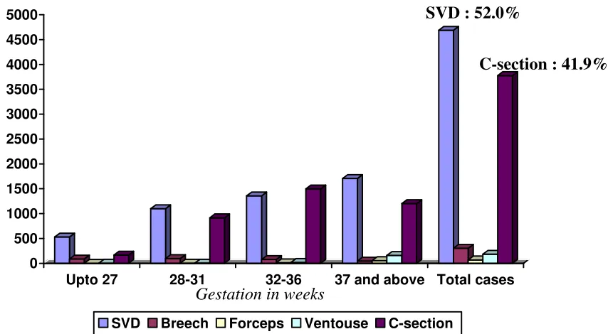 Fig 6.  Mode of delivery according to gestation, 2005 