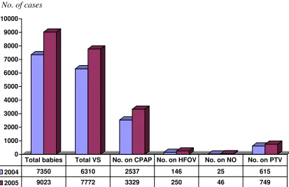 Fig 8. Use of specific ventilation support modes, 2004 & 2005 