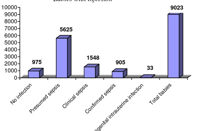 Fig 12. Frequency of various types of infections, 2005 