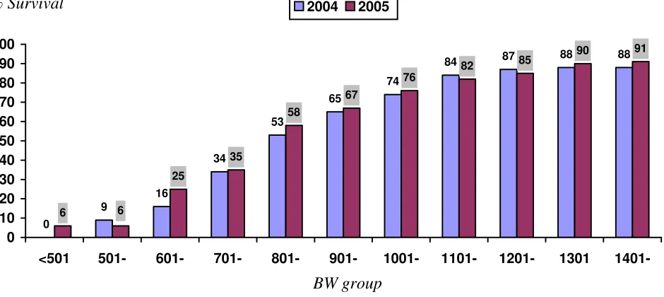 Fig 15. Survival according to gestation for very preterm babies (gestation < 32  