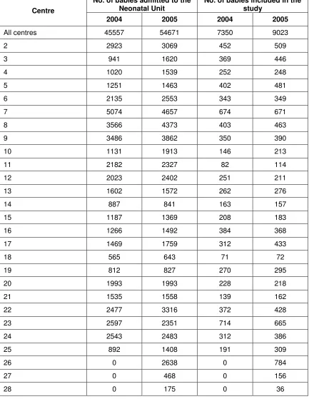 Table 2: Admissions to each Neonatal Unit, 2004 and 2005 