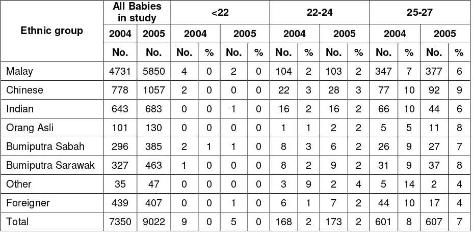 Table 7: Ethnicity according to gestational age group, (weeks) 2004 and 2005 