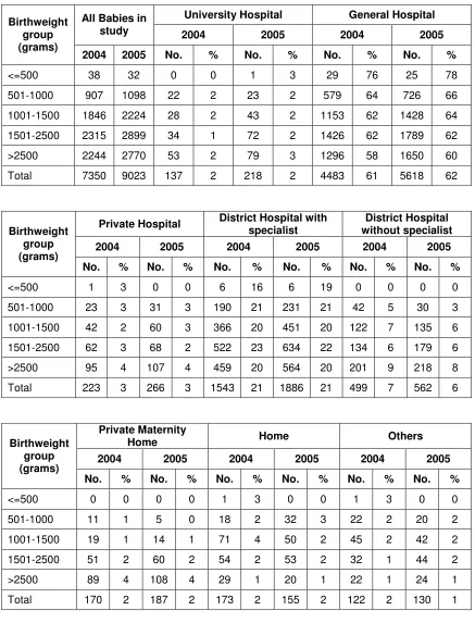 Table 13a: Place of birth according to birthweight group, 2004 and 2005 