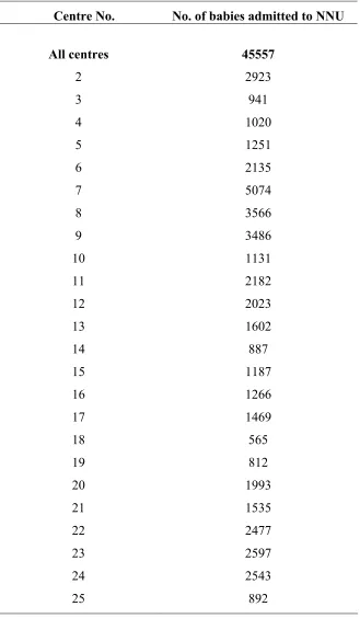 Table 4. Total NICU admissions according to centre (based on census returns), 2004 