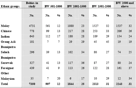 Table 7. Baby distribution and survival according to mother’s marital status, 2004 