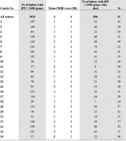 Table 11. Mean CRIB score and mortality rate according to centre, 2004 