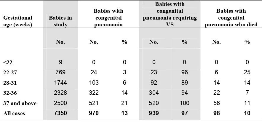 Table 15a. Congenital pneumonia according to birthweight group, 2004 