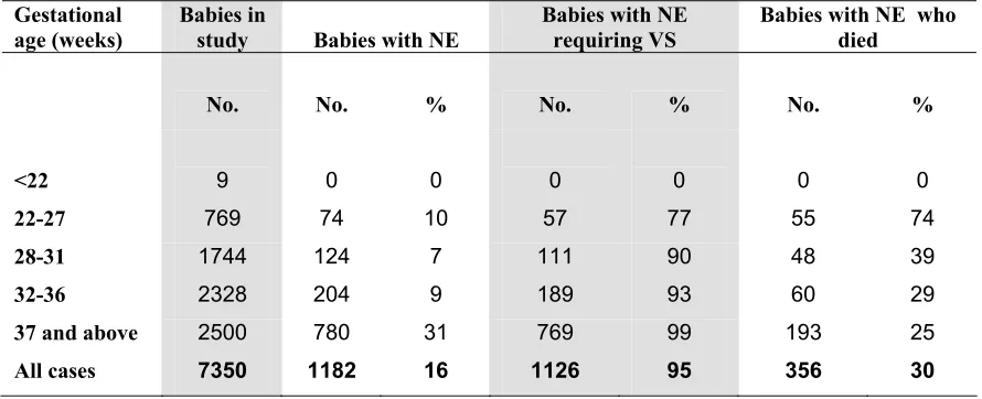 Table 17a. Neonatal encephalopathy (NE) according to birthweight group, 2004 