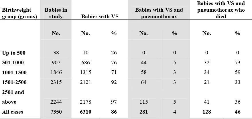 Table 20.  Use of surfactant in RDS according to birthweight group, 2004 