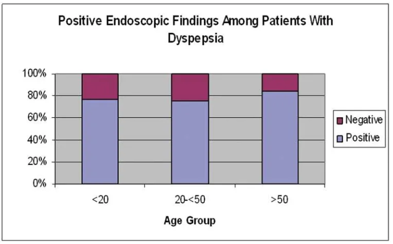 Figure 3.3.1 : Distribution of patients with dyspepsia by ethnicity