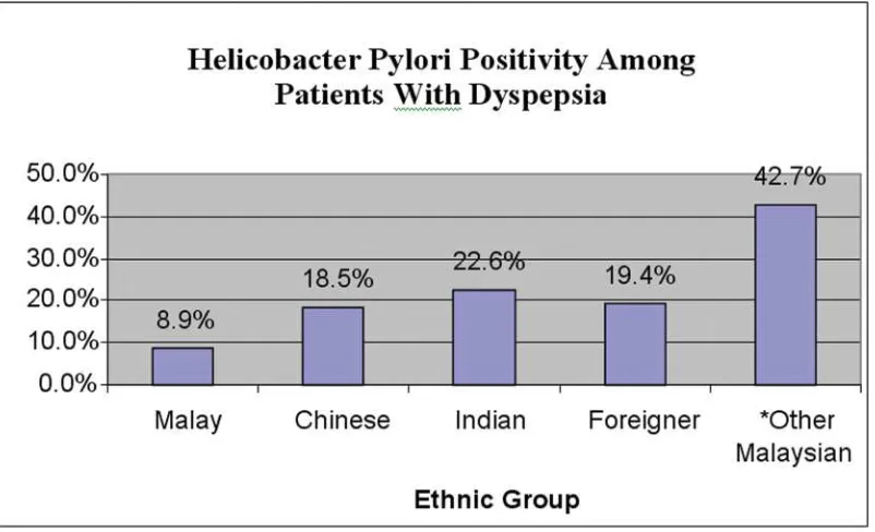 Figure 3.3.3 : Distribution of Helicobacter Pylori Positivity among patients with dyspepsia