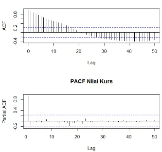 Gambar 4.5 Plot ACF dan PACF data kurs bulan Januari 2009 – Juni 2015. 