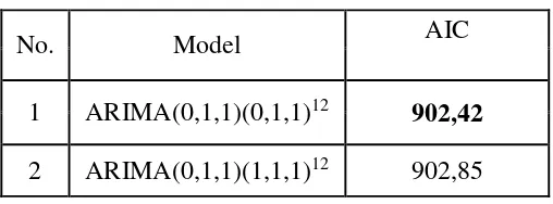 Tabel 4.5 Uji Kenormalan Residual Model ARIMA 