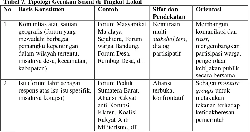 Tabel 7. Tipologi Gerakan Sosial di Tingkat Lokal 