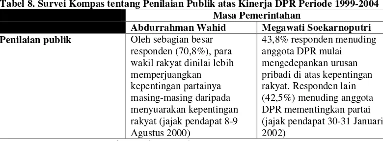 Tabel 8. Survei Kompas tentang Penilaian Publik atas Kinerja DPR Periode 1999-2004 