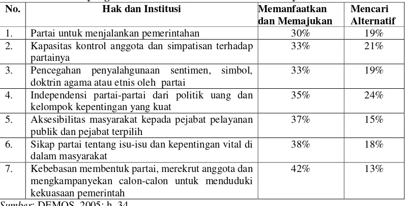 Tabel 9.  Hak-hak dan institusi-institusi berkaitan dengan keterwakilan yang menurut para informan paling kurang perlu digunakan dan dimajukan, dan proporsi informan yang berusaha untuk menemukan alternatifnya               