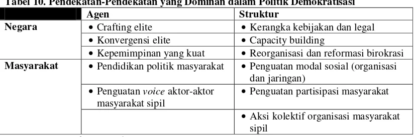 Tabel 10. Pendekatan-Pendekatan yang Dominan dalam Politik Demokratisasi 