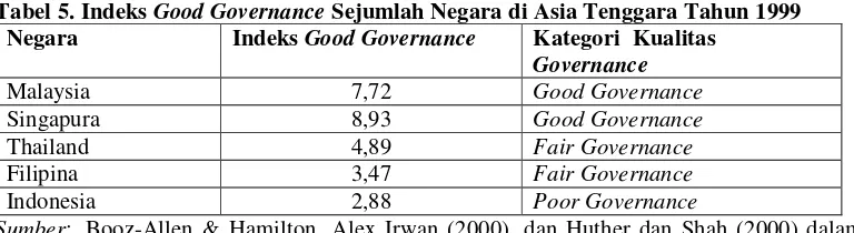 Tabel 5. Indeks Good Governance Sejumlah Negara di Asia Tenggara Tahun 1999 
