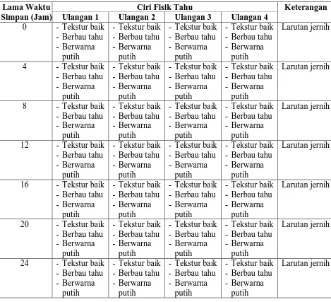 Tabel 4.2. Hasil Pengamatan Tahu Dalam Perendaman Larutan Chitosan 0,5% Pada Hari I  