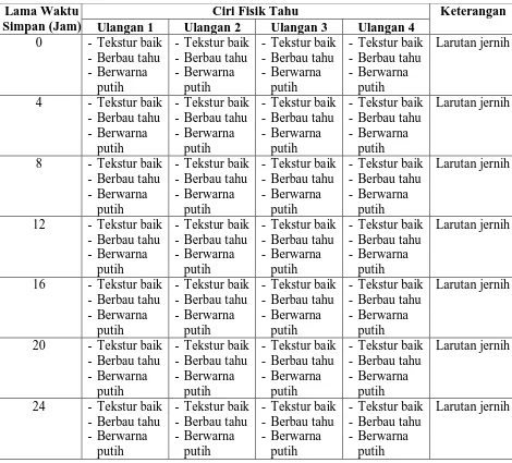 Tabel 4.3. Hasil Pengamatan Tahu Dalam Perendaman Larutan Chitosan 1% Pada Hari I  