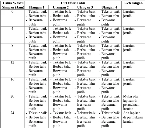 Tabel 4.8. Hasil Pengamatan Tahu Dalam Perendaman Larutan Chitosan 1% Pada Hari II 